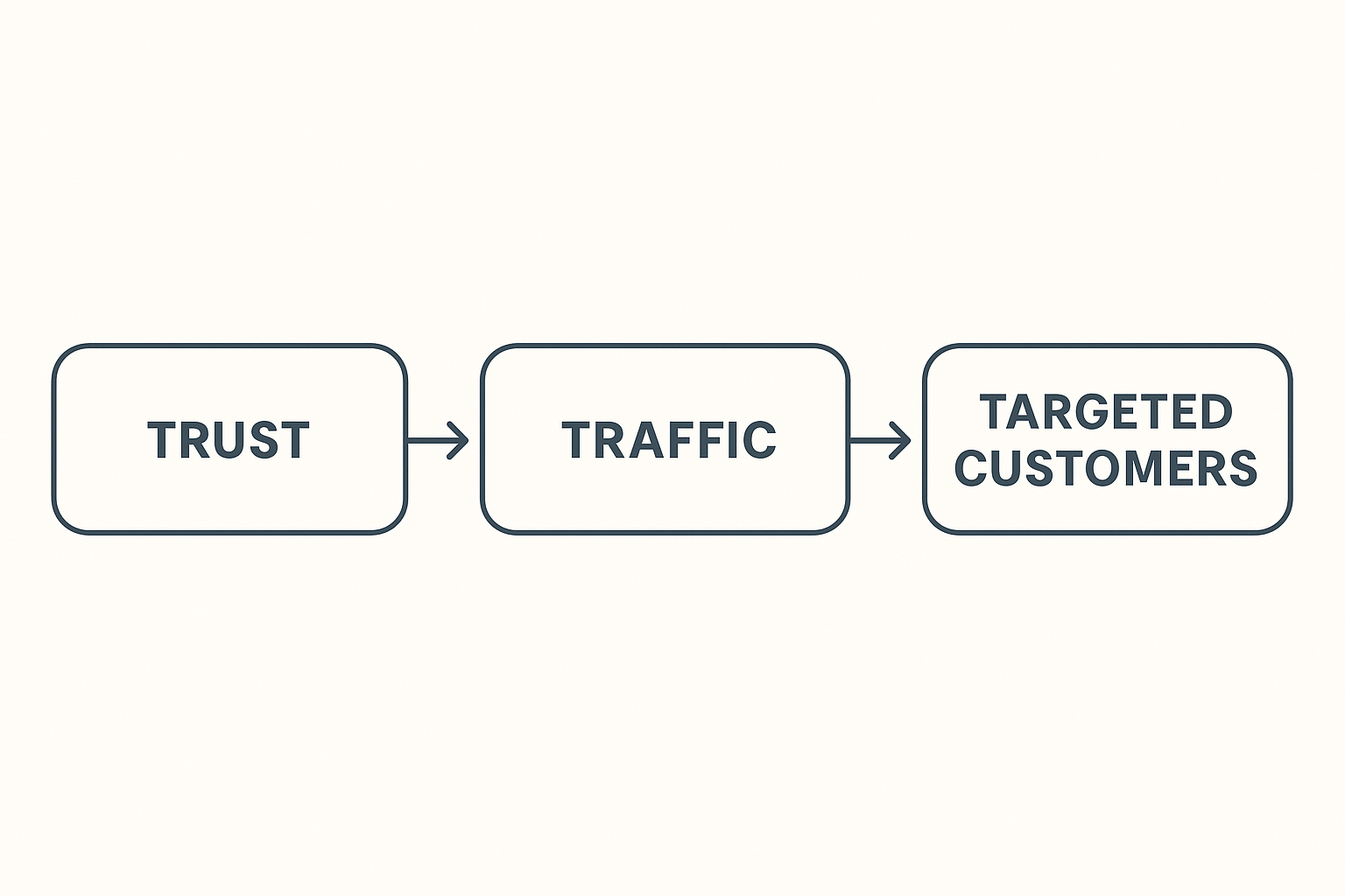 Why is SEO So Important?